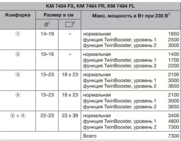 Индукционная панель конфорок с сенсорным управлением Miele KM7414 FX